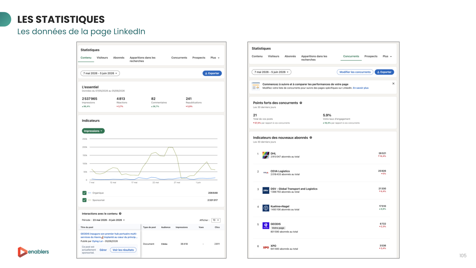 Statistiques de la page LinkedIn : impressions, engagement et abonnés
