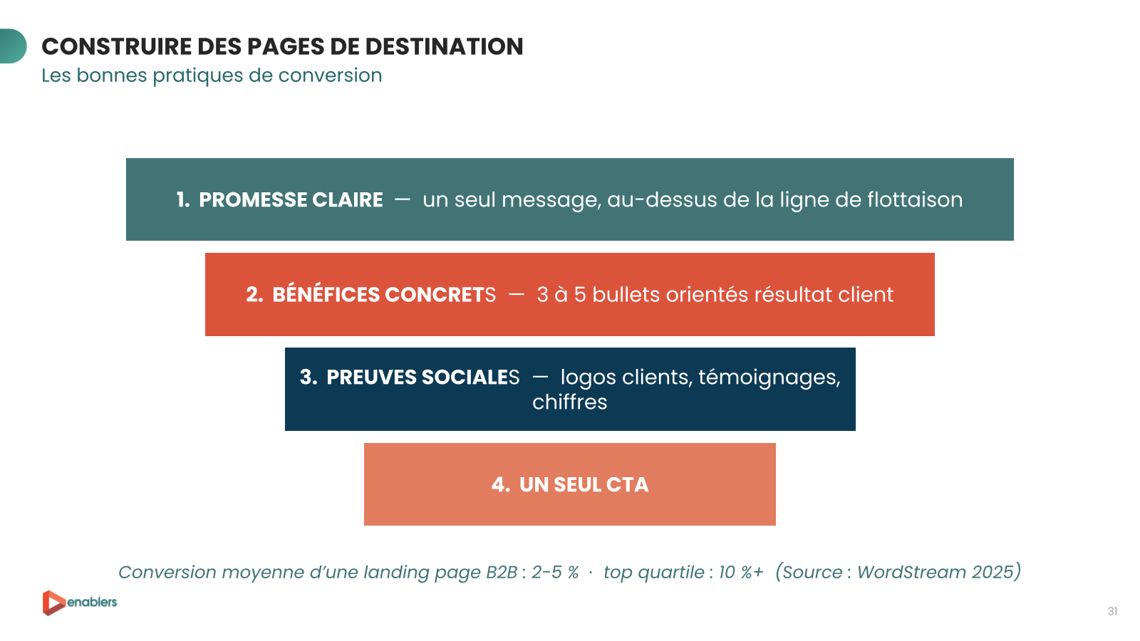 Support de formation Enablers : bonnes pratiques d'une landing page de conversion dans HubSpot