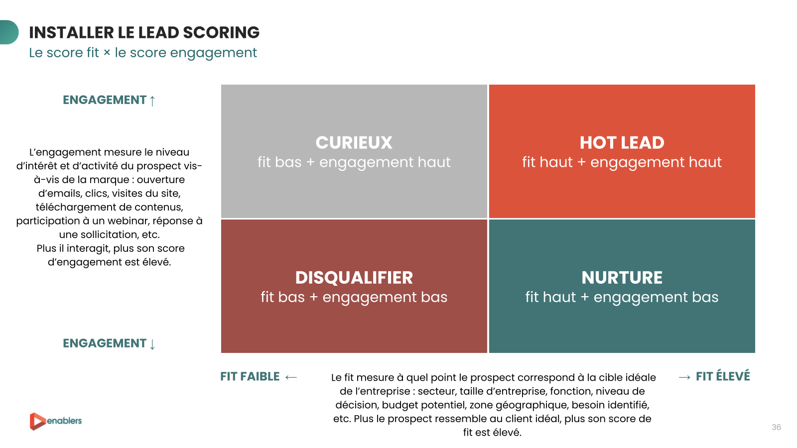 Support de formation Enablers : matrice de lead scoring fit x engagement dans HubSpot
