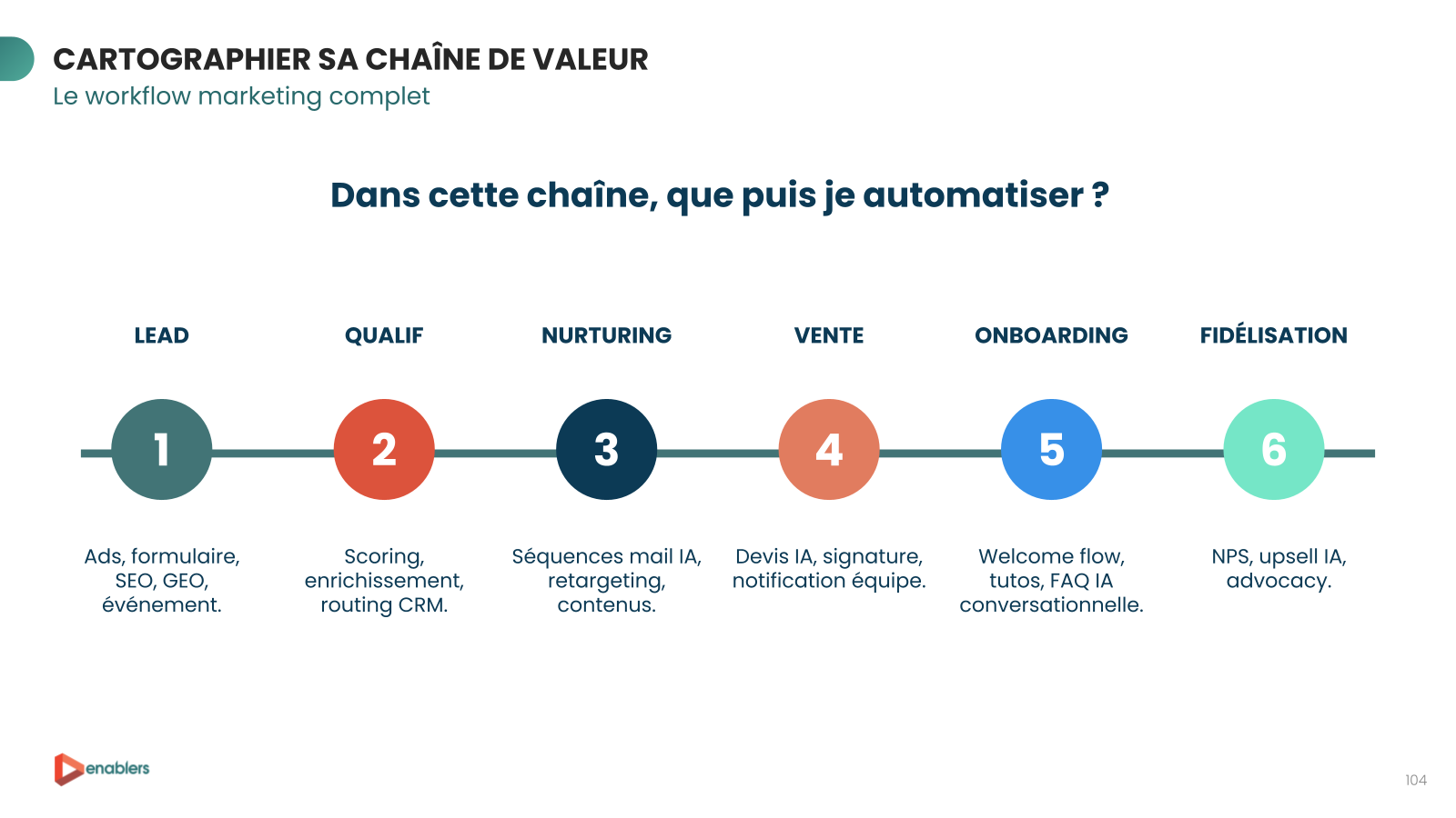 Cartographie de la chaîne de valeur marketing en 6 étapes (lead, qualification, nurturing, vente, onboarding, fidélisation) et ce que l'IA peut automatiser à chaque étape