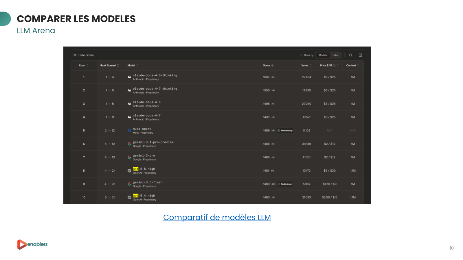 Classement LLM Arena comparant les modèles d'IA générative (Claude, Gemini, GPT) par score, votes, prix et fenêtre de contexte