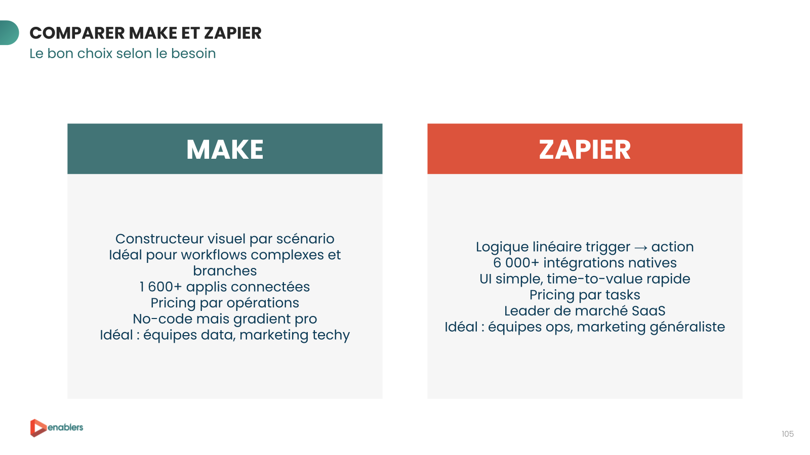 Comparatif Make vs Zapier pour l'automatisation no-code : logique par scénario, nombre d'intégrations, pricing et cas d'usage marketing recommandés