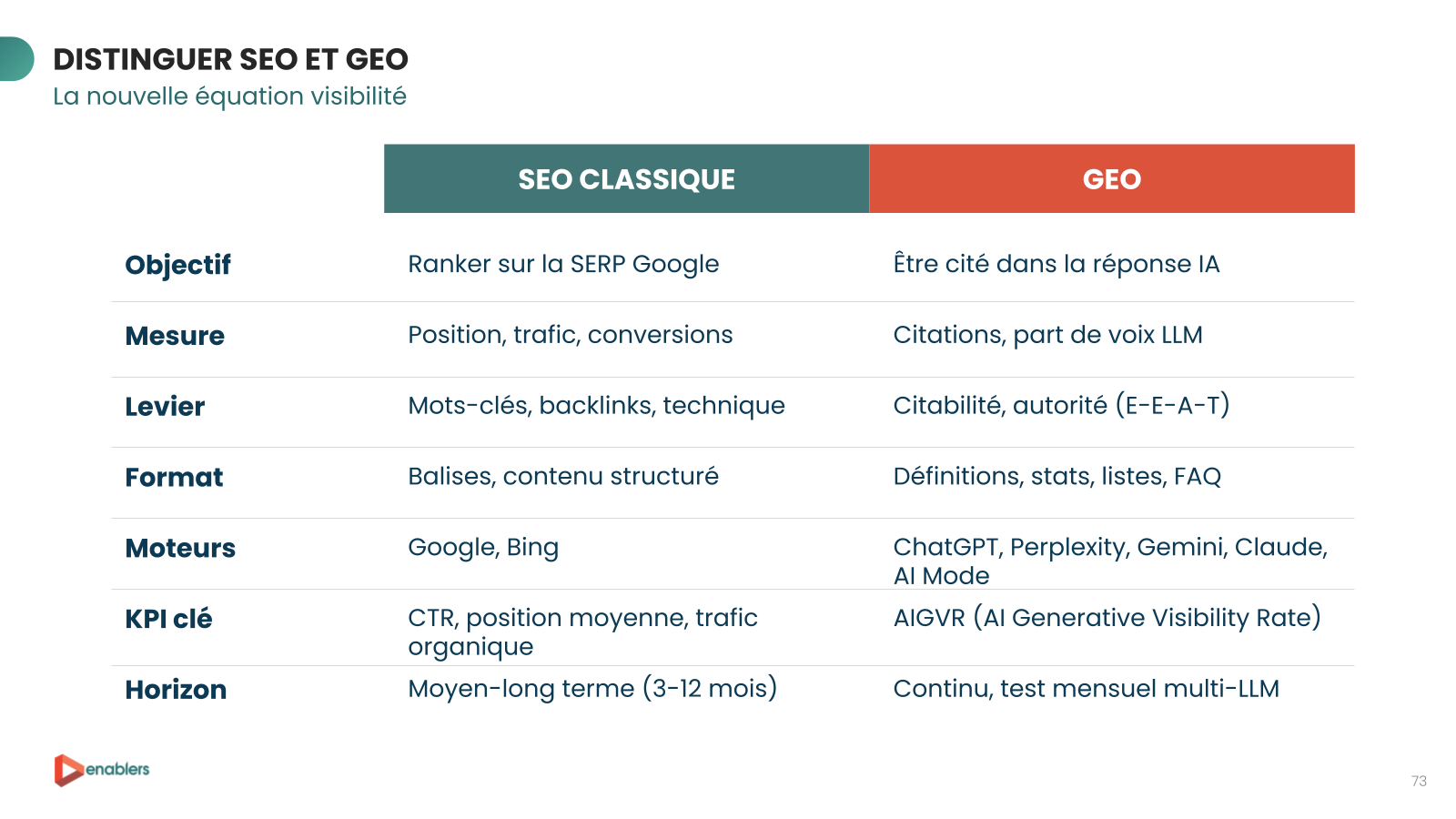Tableau comparatif SEO classique vs GEO : objectif, mesure, levier, format, moteurs et KPI de la visibilité sur Google et sur les moteurs de réponse IA