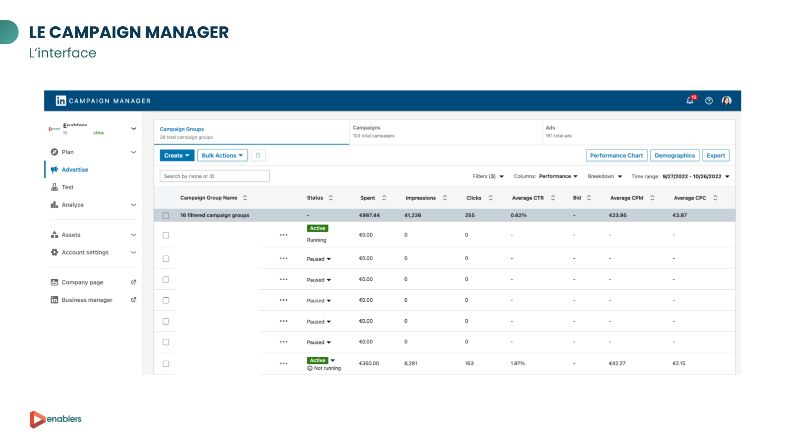 Interface Campaign Manager de LinkedIn Ads affichant les KPI d'une campagne : dépenses, impressions, clics, CTR, CPM et CPC